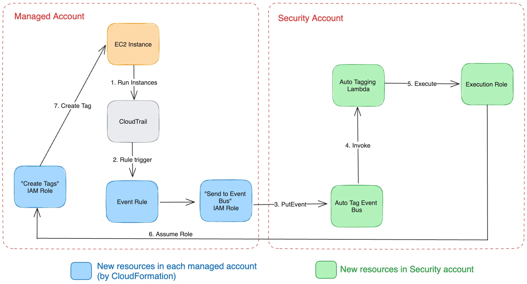 A logical diagram showing how events in one AWS account are forwarded to another account for processing and eventual tagging.