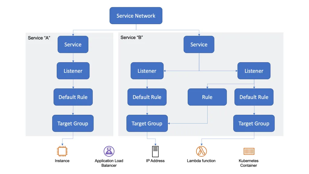 A logical diagram showing VPC Lattice simplifying connectivity across AWS resources by targeting them as services.