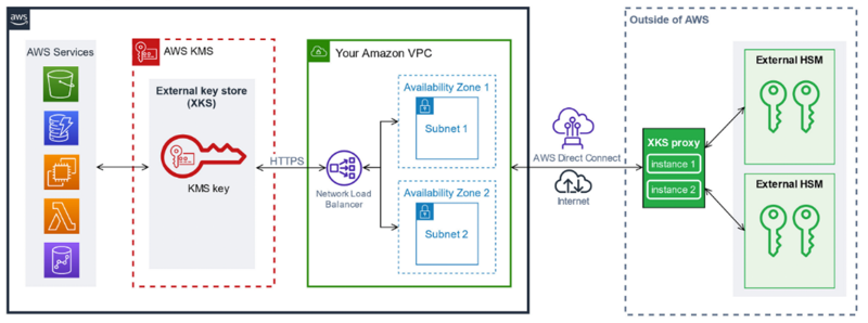 A diagram showing how services in an AWS VPC that typically use KMS APIs will talk to the XKS proxy in front of an external HSM