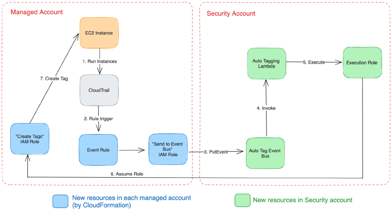 A simple diagram showing the flow of events through the solution