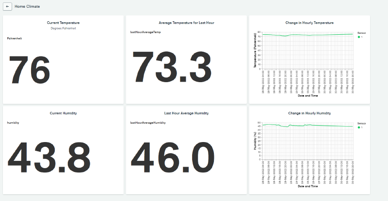 The Complete Dashboard of Temperature and Humidity Data